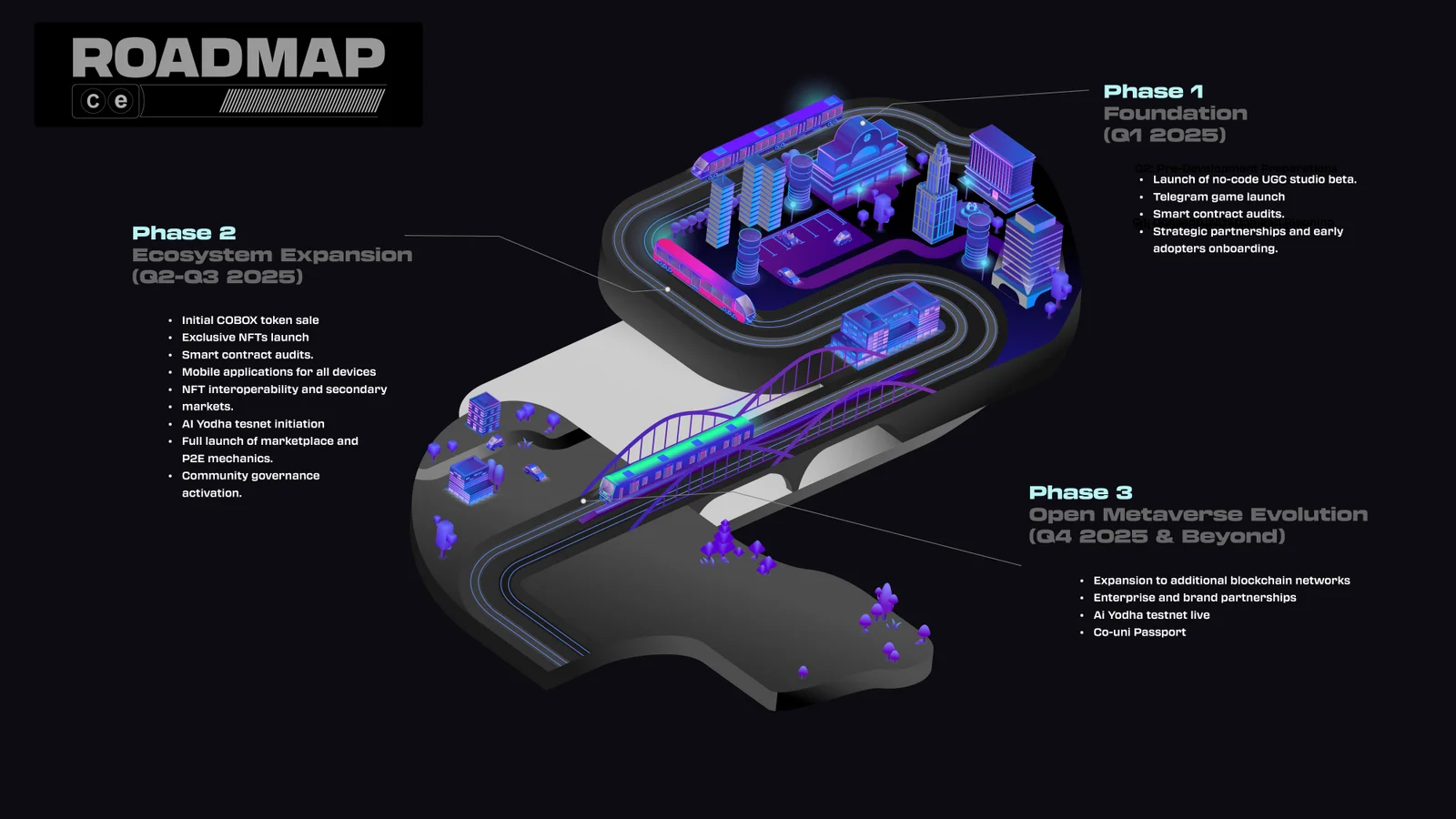 Project Roadmap showing three phases: Phase 1 Foundation (Q1 2025), Phase 2 Ecosystem Expansion (Q2-Q3 2025), and Phase 3 Open Metaverse Evolution (Q4 2025 & Beyond)